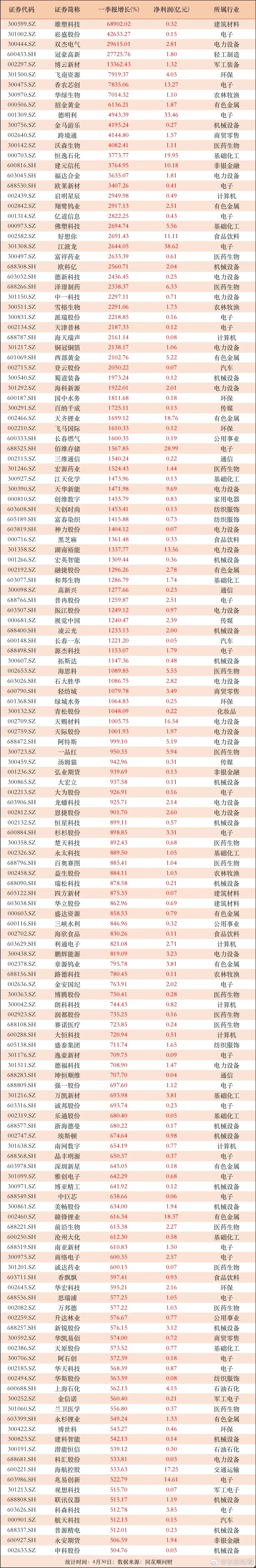 最大增幅68902.02%！152家公司一季报增长500%以上，不少公司业绩飙升