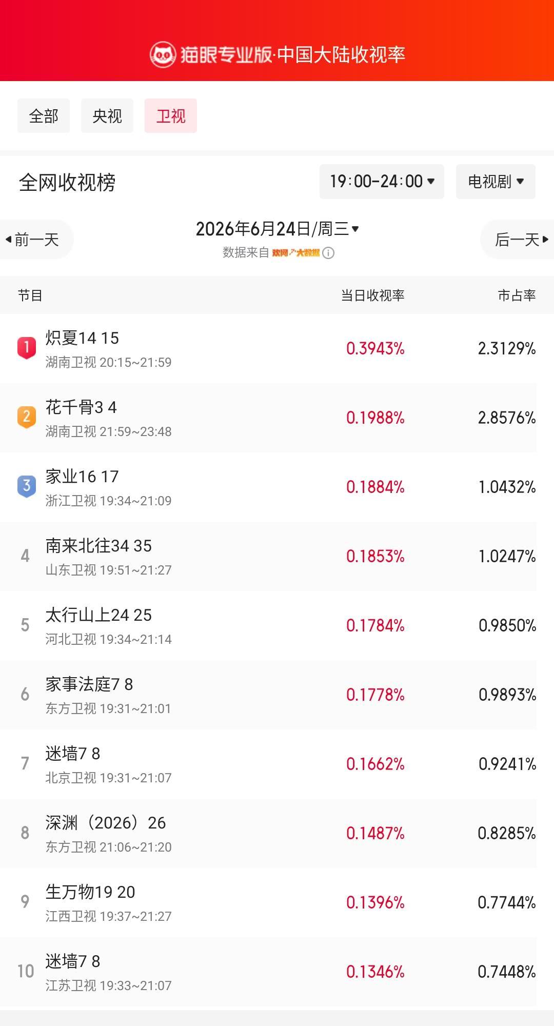 炽夏14登顶卫视收视榜 猫眼专业版榜单·6月24日黄金时段卫视收视榜 冠军：湖南