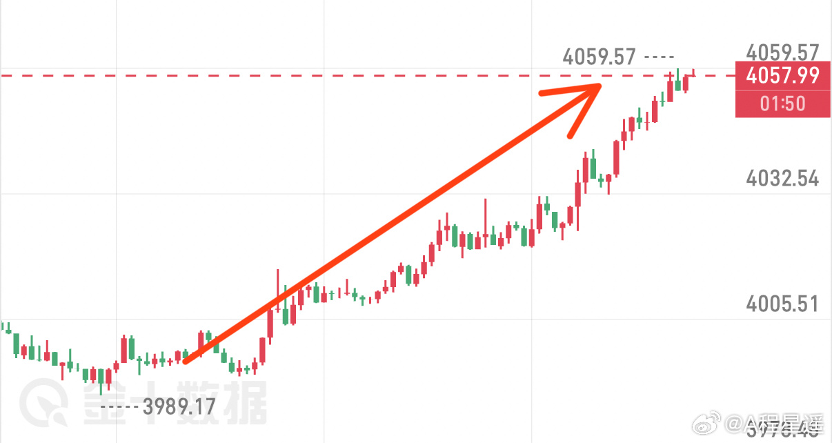 黄金3990抄底进场，一直拿着，目前拿到近70点空间。很多人抄到底，但很少有人拿