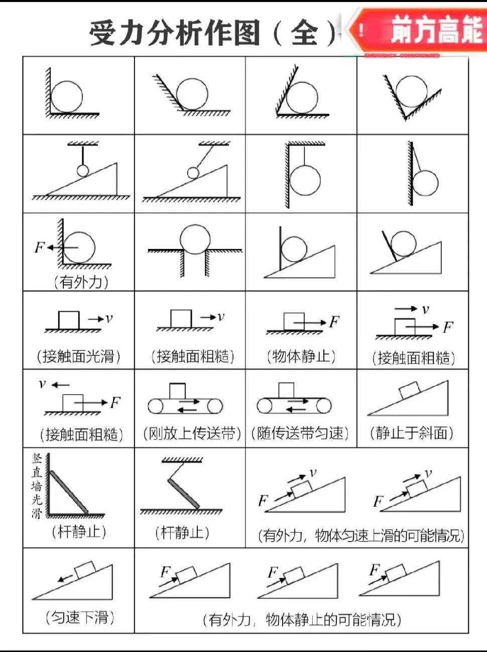 #中考物理#
初中物理「力学」核心技能
—— 最全受力分析图（含答案）
初中的同