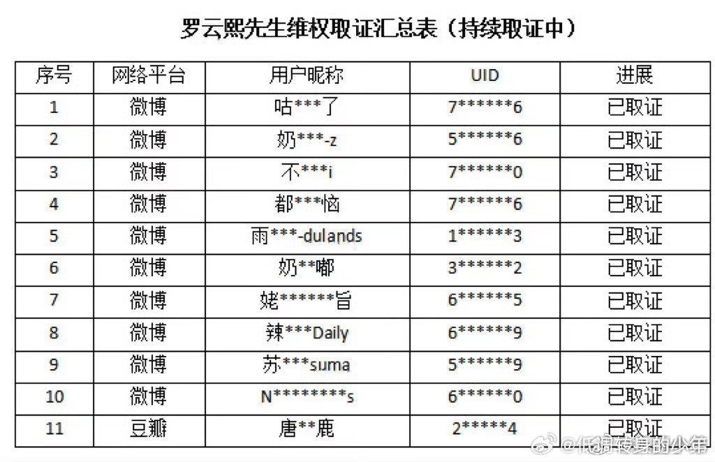 罗云熙罗云熙方维权告黑了已取证部分名单，未完待续支持罗云熙合理维权！vb最多几乎
