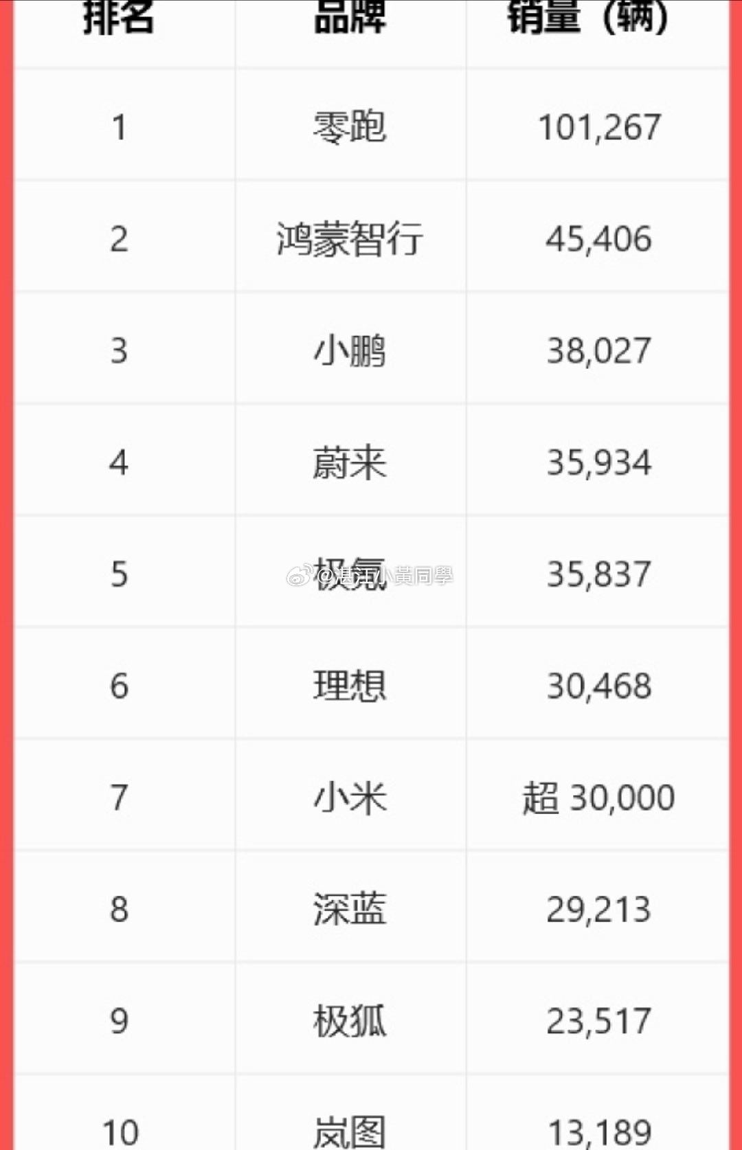 车企7月份销量数据那家车企的数据最亮眼？小米汽车这个“超”字挺高级的