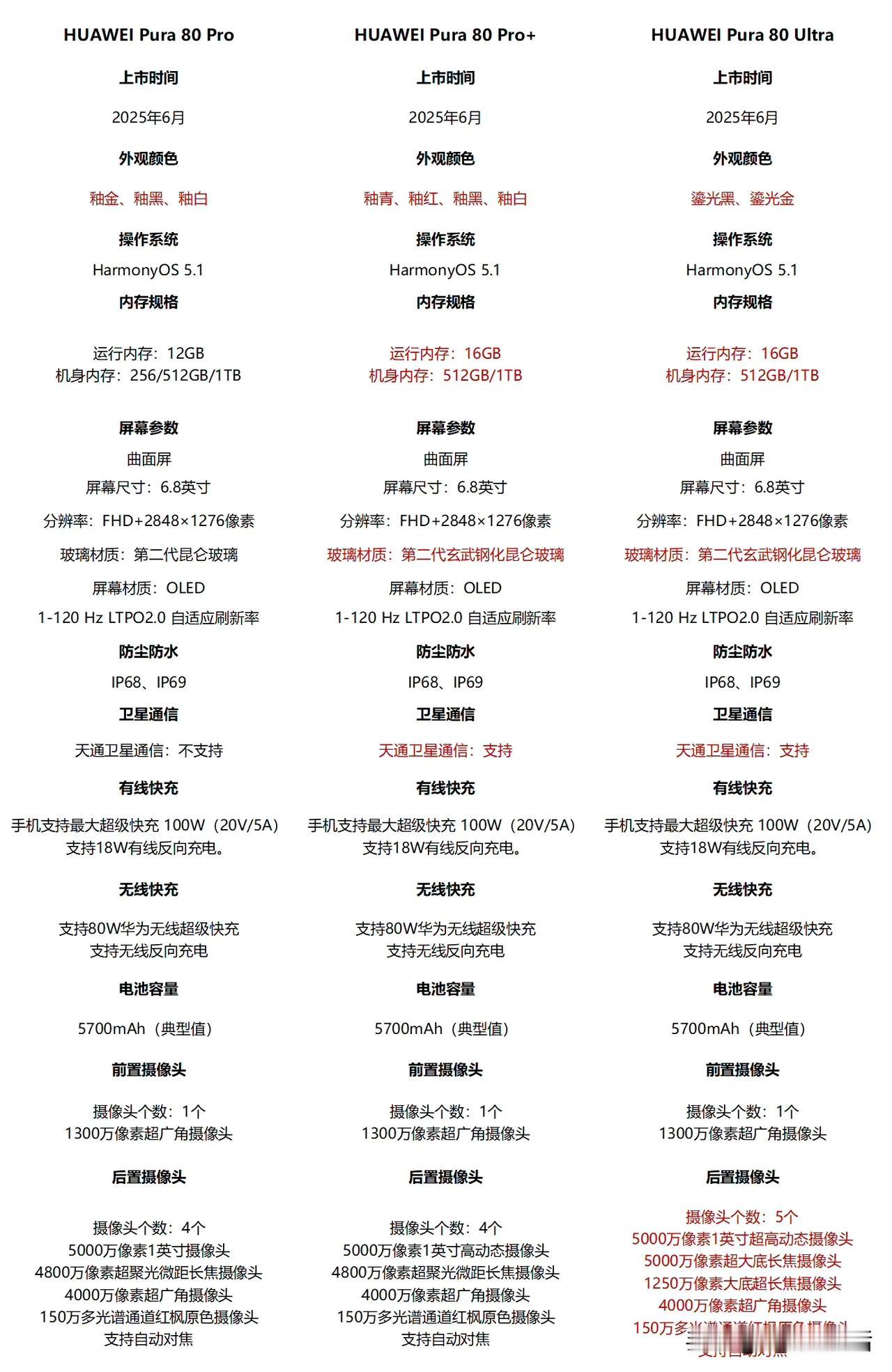 华为Pura80全系列详细配置参数汇总

今日，有数码博主汇总了华为Pura80