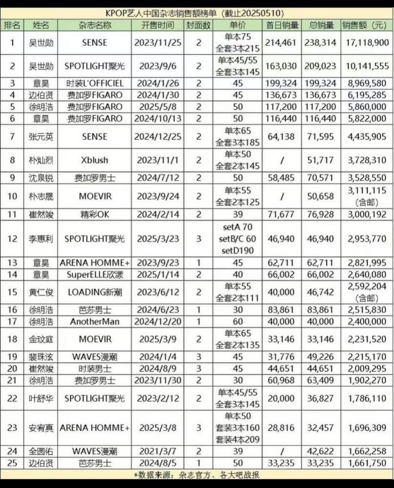 杂志不比化妆品，基本是粉丝自销了，就算拉路人来买，人家购一套D版已经很够意思了，