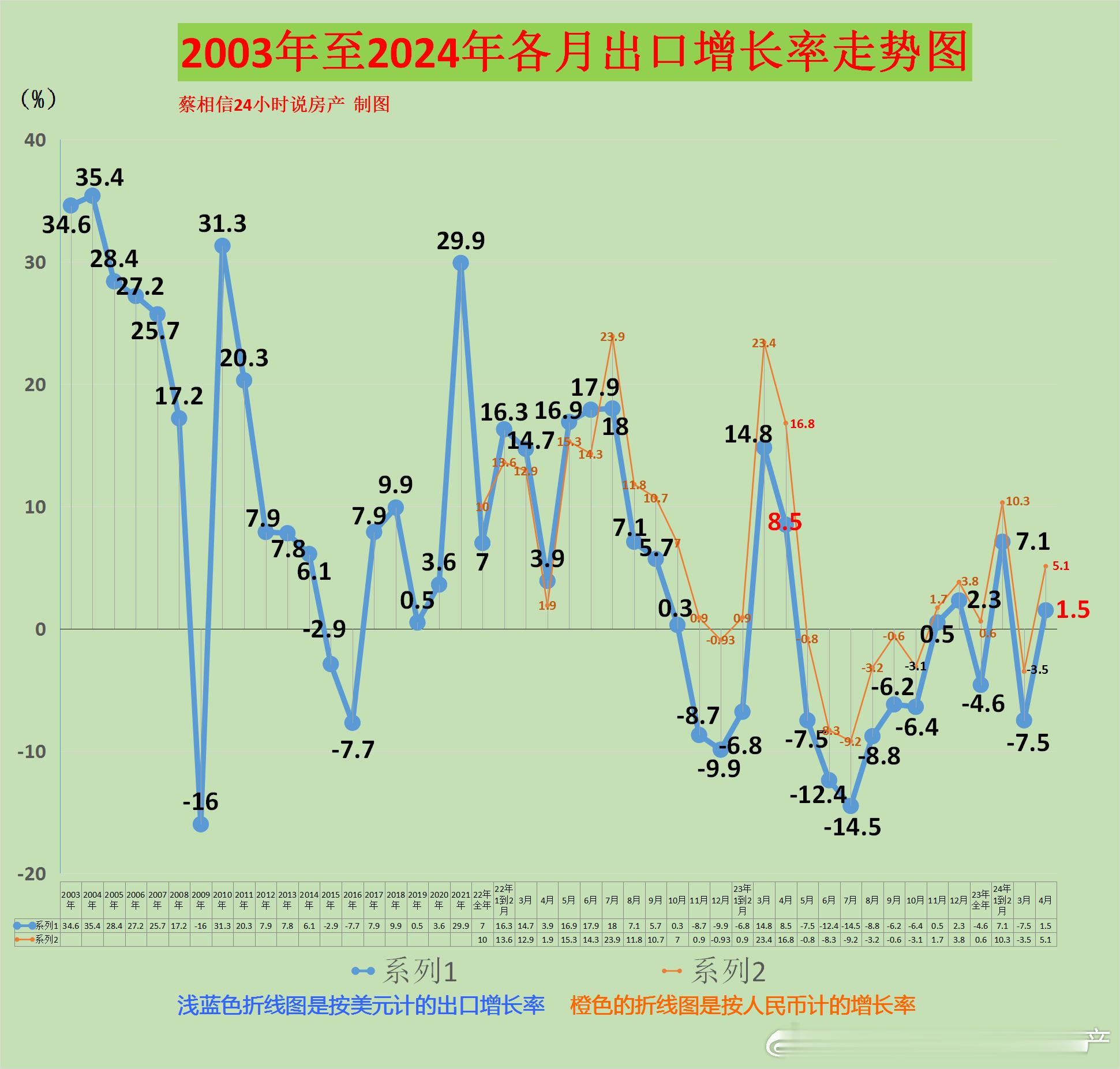 4月出口数据先算美元，4月出口同比增长1.5%，已经非常厉害了。不过，按两年公布