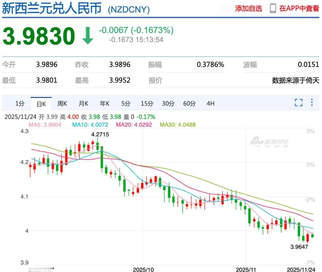 新西兰元汇率创10年新低上周五新西兰纽币兑人民币跌破4.0防线，创十年来的汇率新