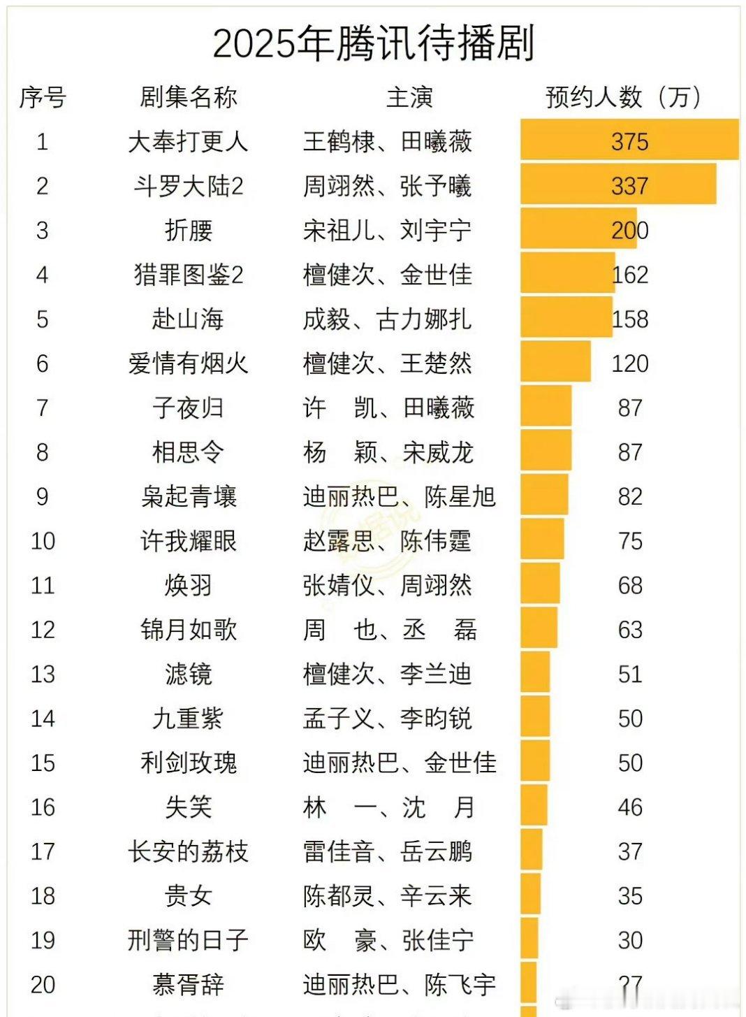 内娱少拉点假表吧，《枭起青壤》预约已经111.2万了，表里大多数都不准 