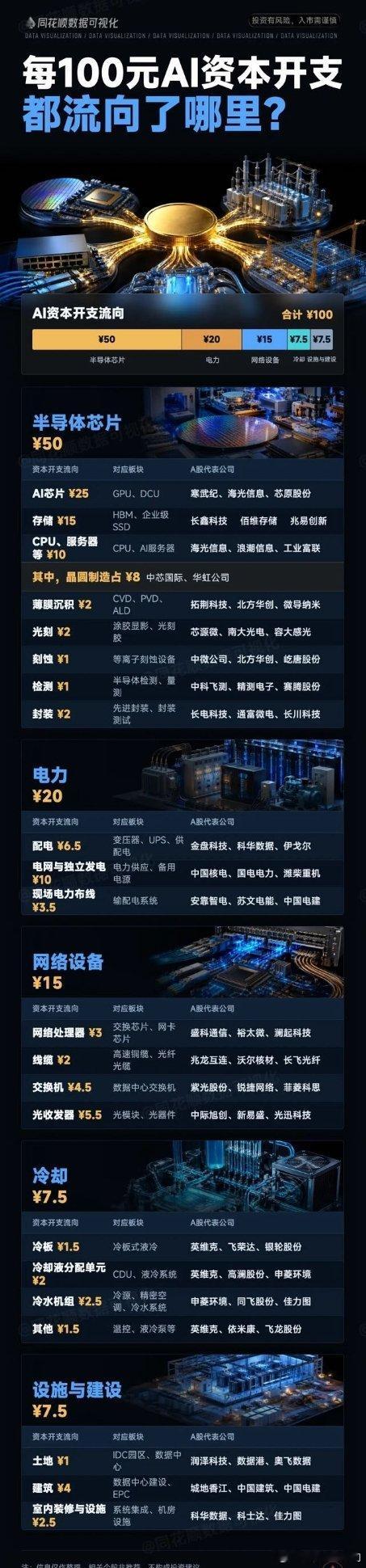 每100元AI资本开支都流向哪里？ ​​​