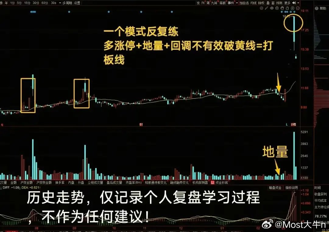 “多涨停+地量+不破黄线”抓主升浪战法核心逻辑：多涨停=主力强势（非一日游）；地