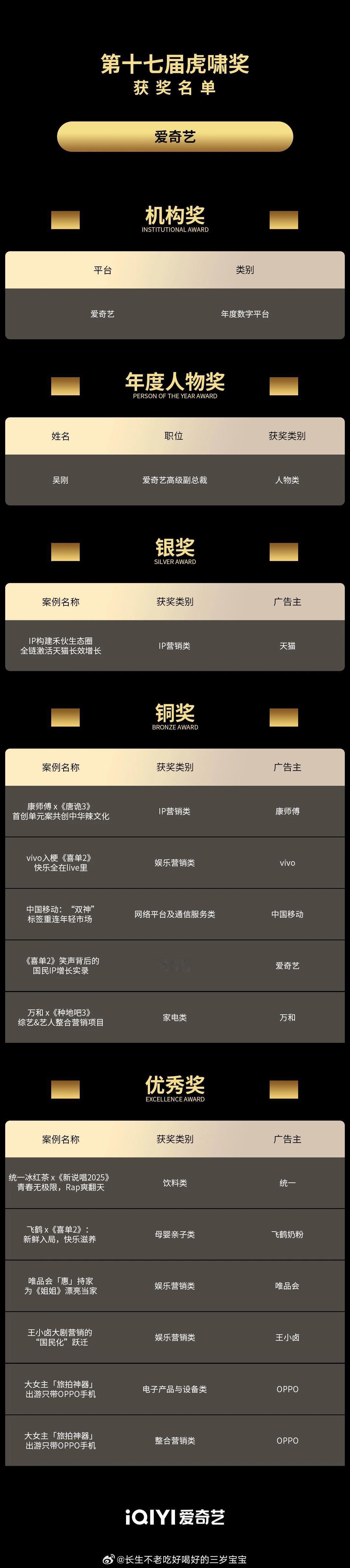 爱奇艺获14项虎啸奖 🏆报！爱奇艺一举斩获14项虎啸奖。从《种地吧》《唐朝诡事