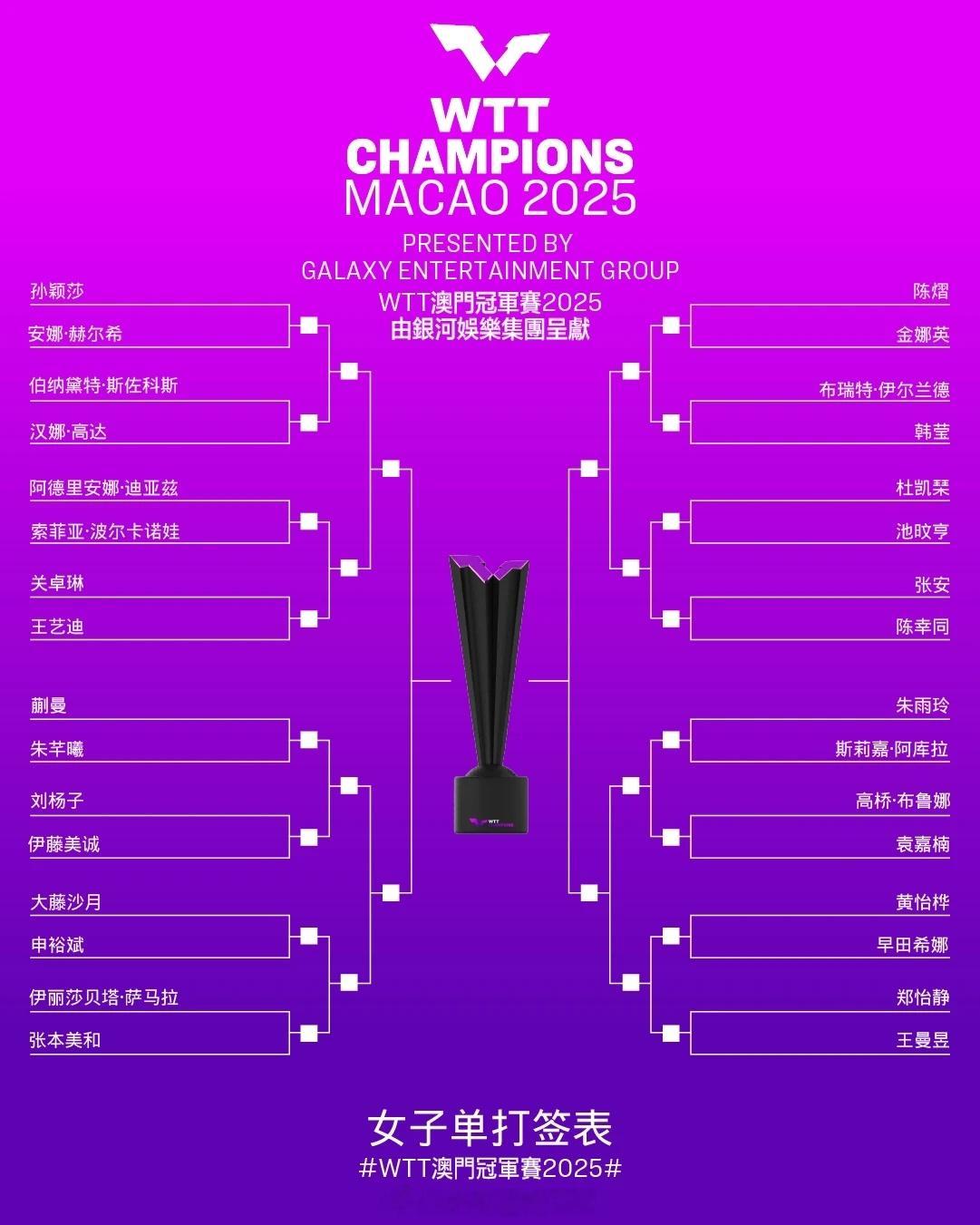 WTT澳门冠军赛女单完整签表WTT澳门冠军赛将于9月9日至9月14日在中国澳门东