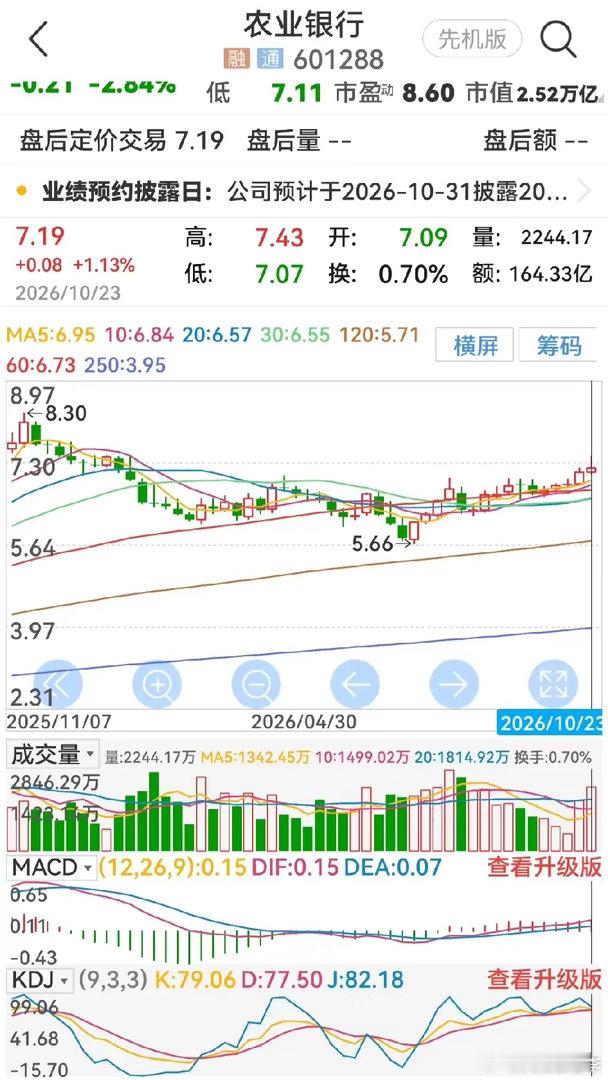 今天是2026年10月25日，星期天 。本周农业银行股价低开高走，震荡反弹，冲高