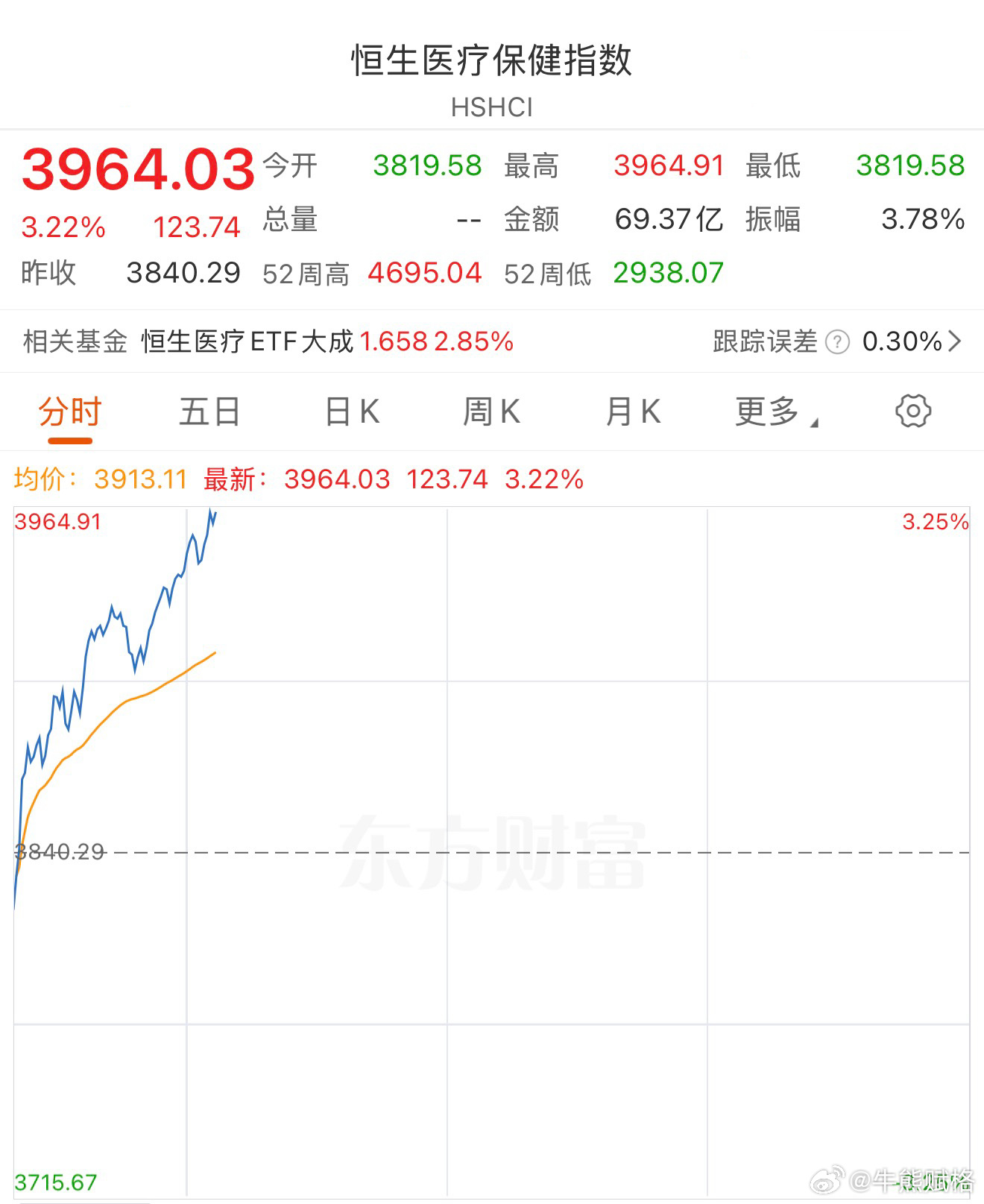 恒生医疗日线多头走势。基金港股 ​​​