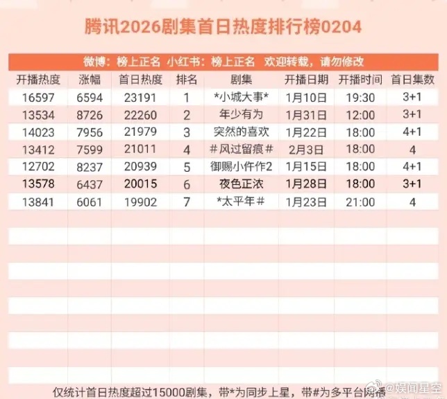 2026开年档都是大冷盘！一月份开播的作品，腾讯首日开播热度最高的依旧是赵丽颖的