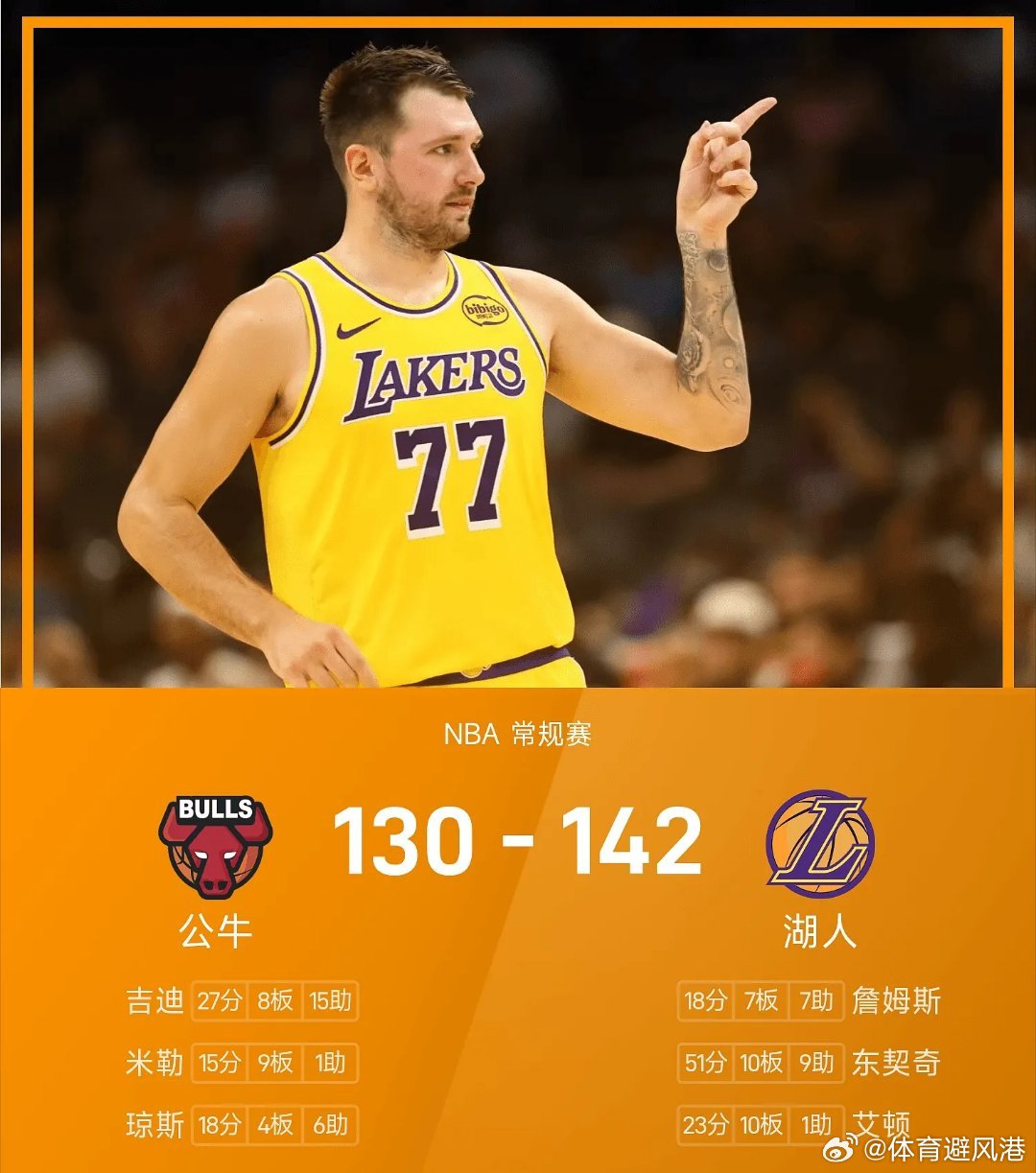 公牛vs湖人nba 湖人142-130战胜公牛。东契奇砍下全场最高的51分10板