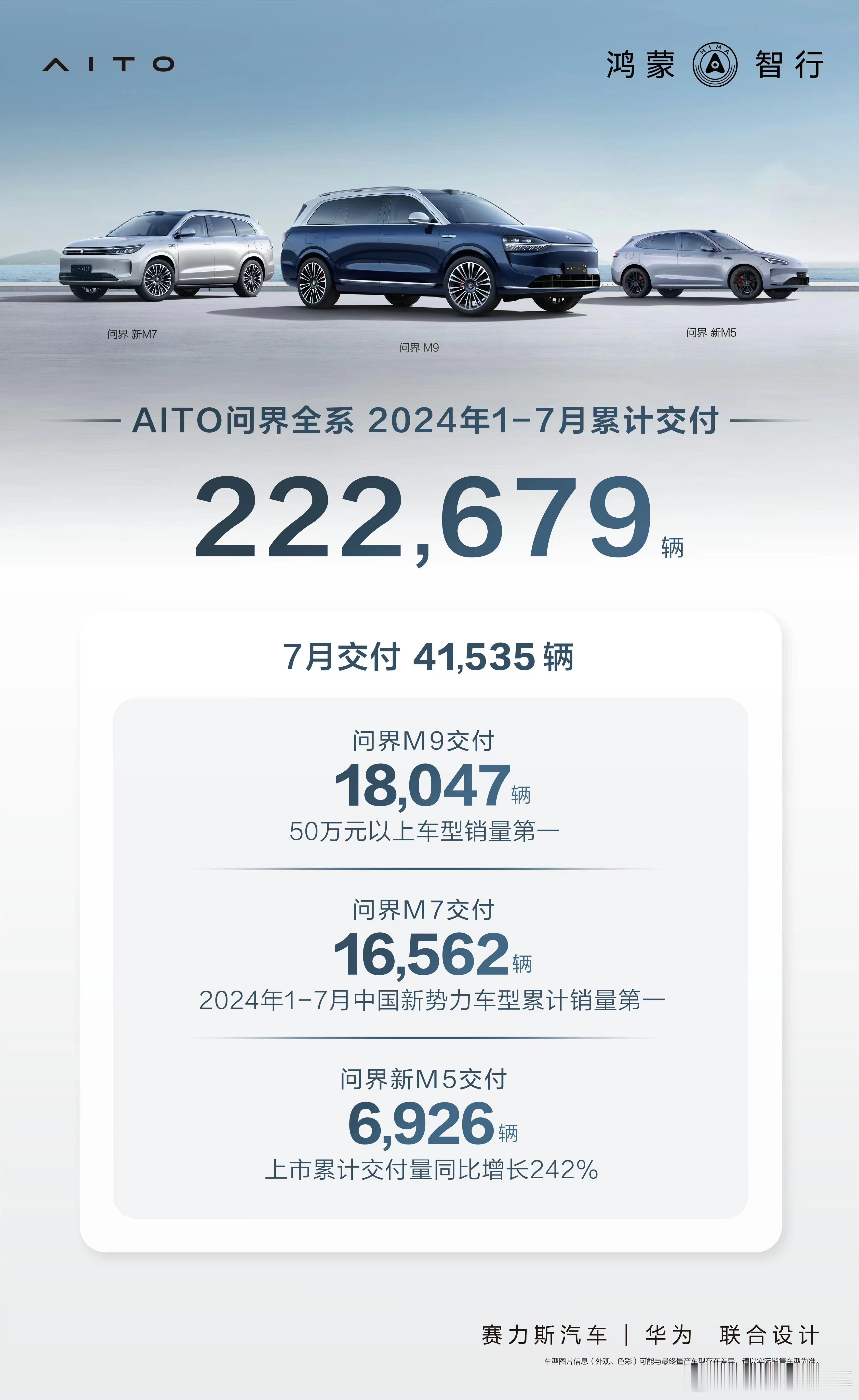 问界全系2024年1-7月累计交付222679辆7月交付41535辆其中，问界M