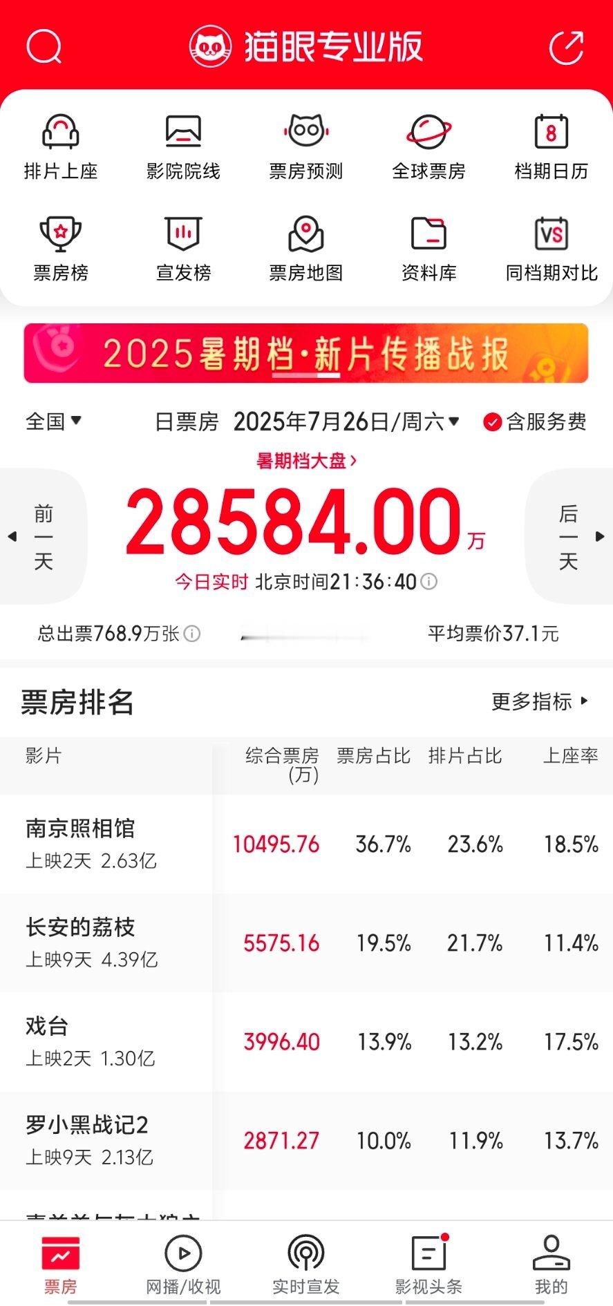 南京照相馆单日票房过亿了，口碑发酵还在持续。这部电影，无论是题材还是电影本身，都