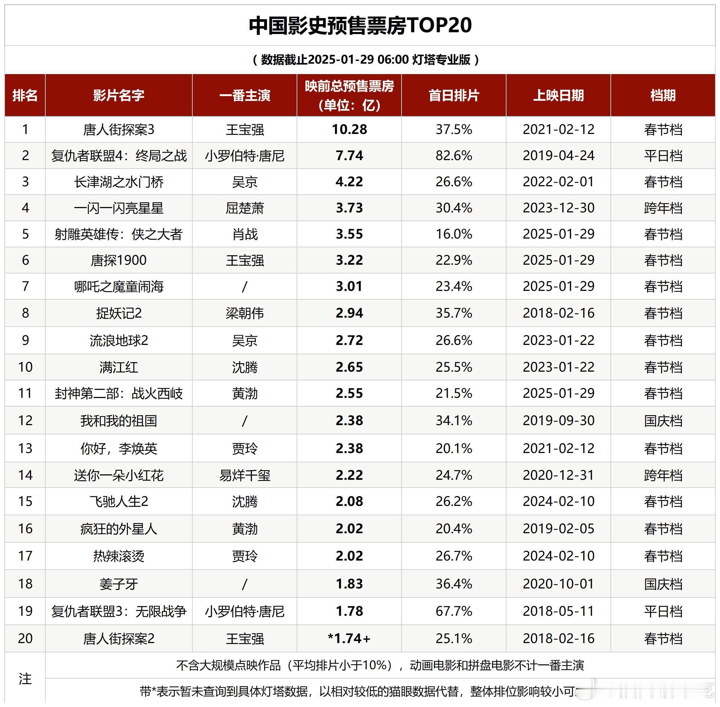 2025春节档预售 射雕、唐探、哪吒、封神全部进入影视预售票房TOP20，本次预