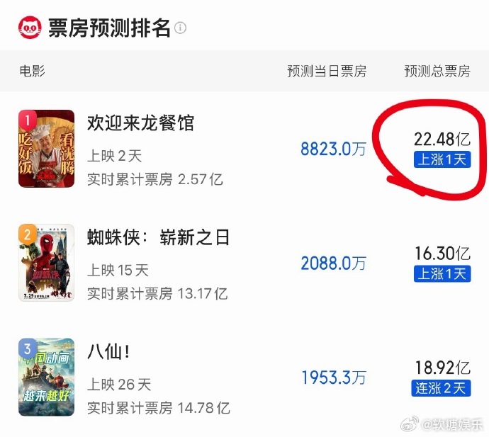 沈腾不止于东三省沈腾紫了票房地图打开票房地图一看，全国飘紫，沈腾这号召力真不是盖