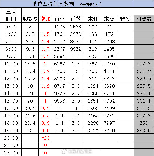 截止19点1️⃣《今晚月光很美，茶香四溢》王燕飞 申浩男［69集 125分钟］收