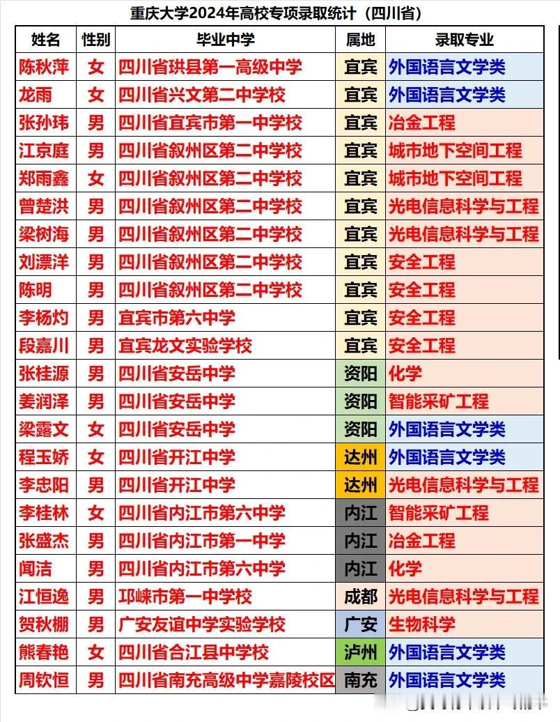 重庆大学2022-2024年高校专项计划在四川省逐年增加录取人数，2022年17