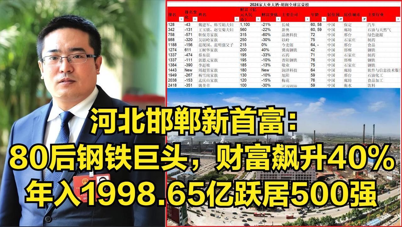 河北邯郸新首富：80后钢铁巨头，财富飙升40%，年入1998.65亿跃居500强