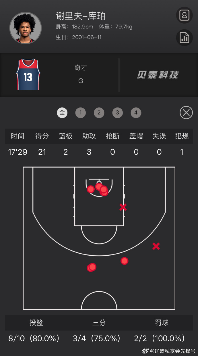 在NBA常规赛奇才迎战火箭的对决中，前辽宁队球员谢里夫・库珀交出了一场效率拉满的