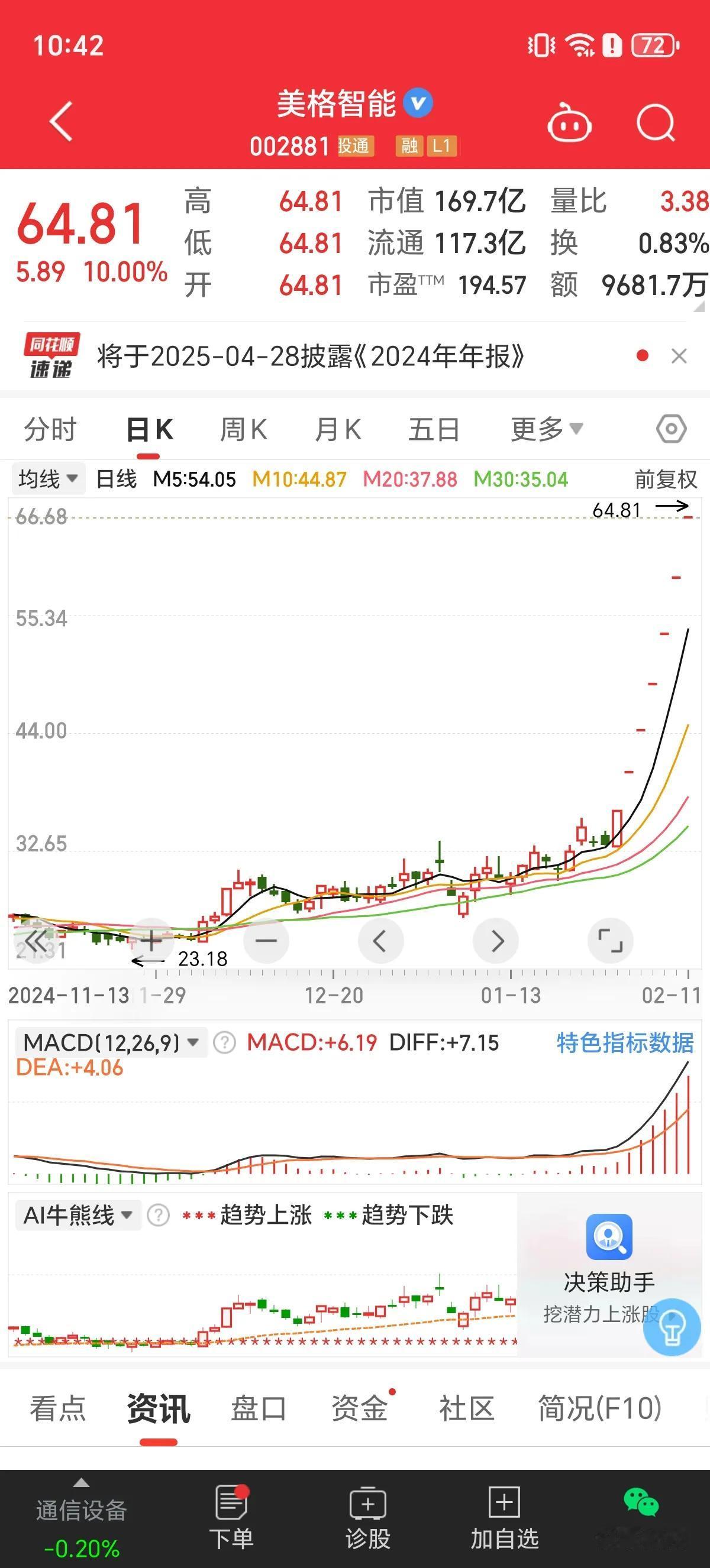 开盘第一小时继续缩量，总成交7800亿，比昨天少500多亿，全天预估1.6-1.