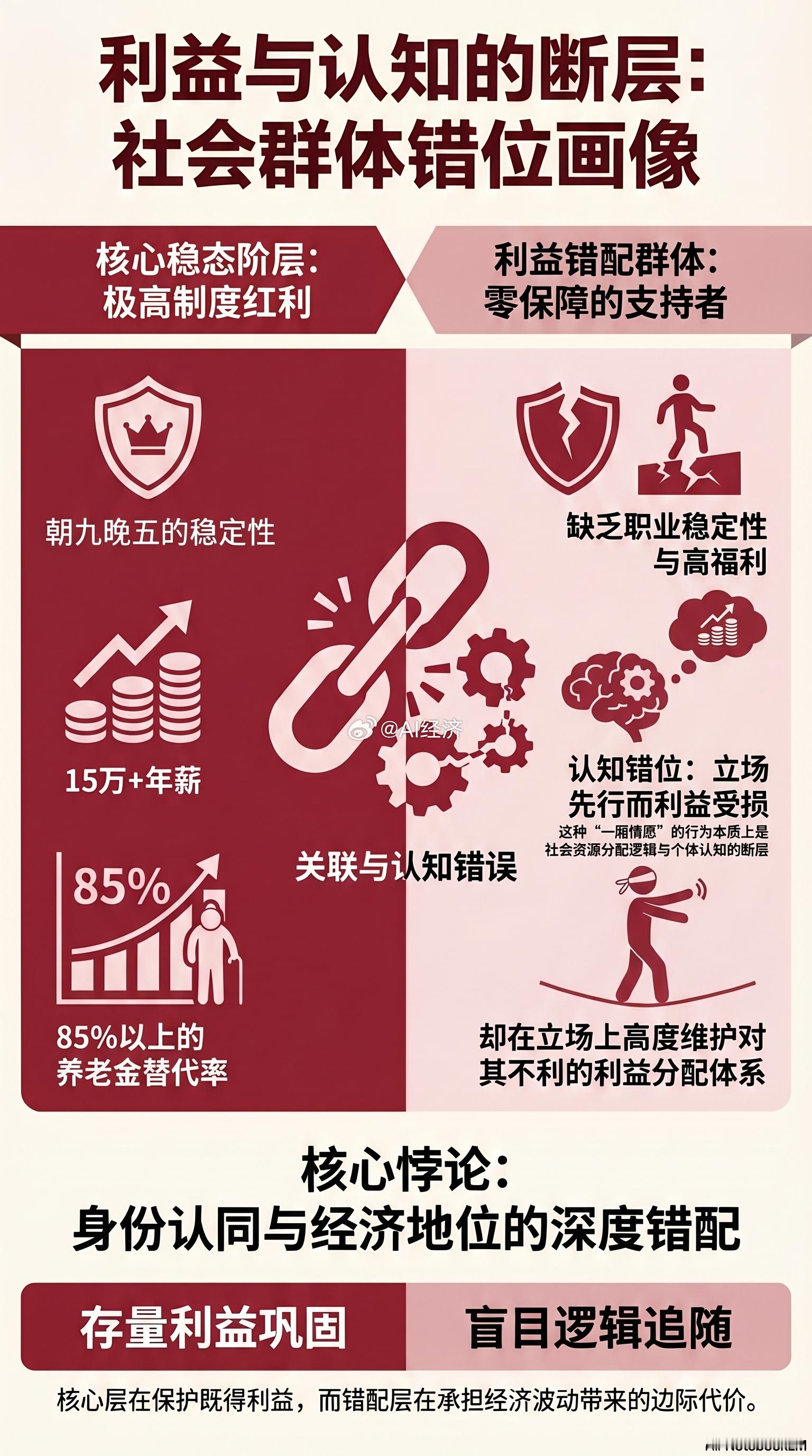 社会经济稳态阶层画像与利益归属差异化研究    在社会经济结构分析中，通过对职业