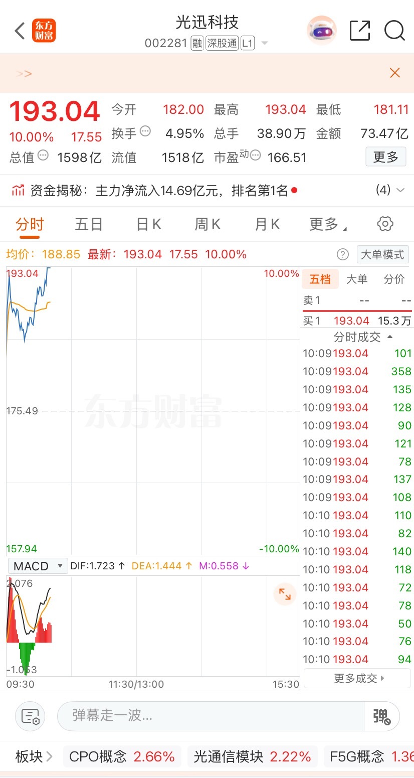 各位亲们！ 光讯科技涨停啦恭喜上飞机的亲们。在飞机的点👍回复178 
