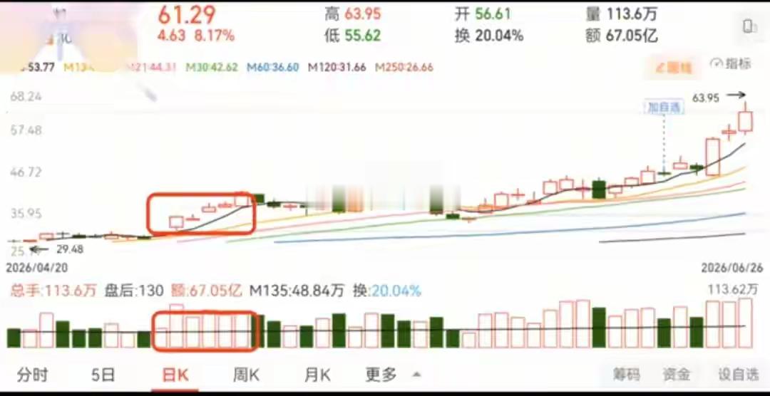 识别主力完整建仓拉升节奏很多股民分不清个股是短期反弹还是趋势反转，这套两段放量模