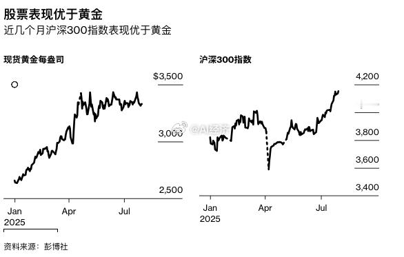 彭博社 中国投资者从黄金 ETF 转向股票，资金流出创纪录     中国投资者正