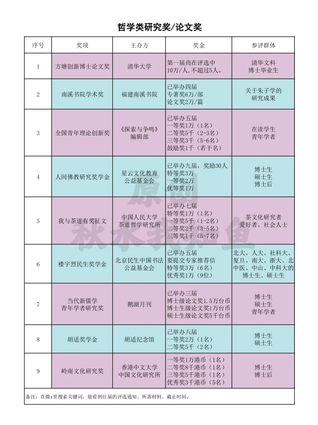 哲学类研究奖，奖金好高啊！🤤