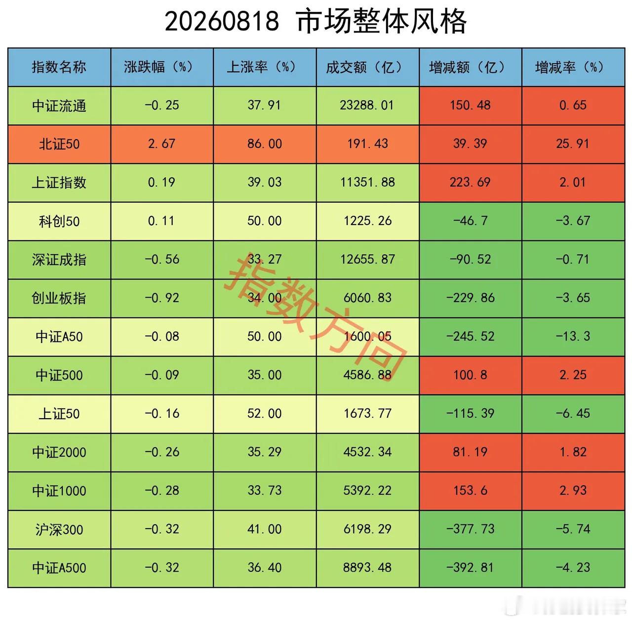 不对劲，主力竟然大幅减空 隔夜美股集体收跌压制了开盘情绪，三大指数早盘集体低开，