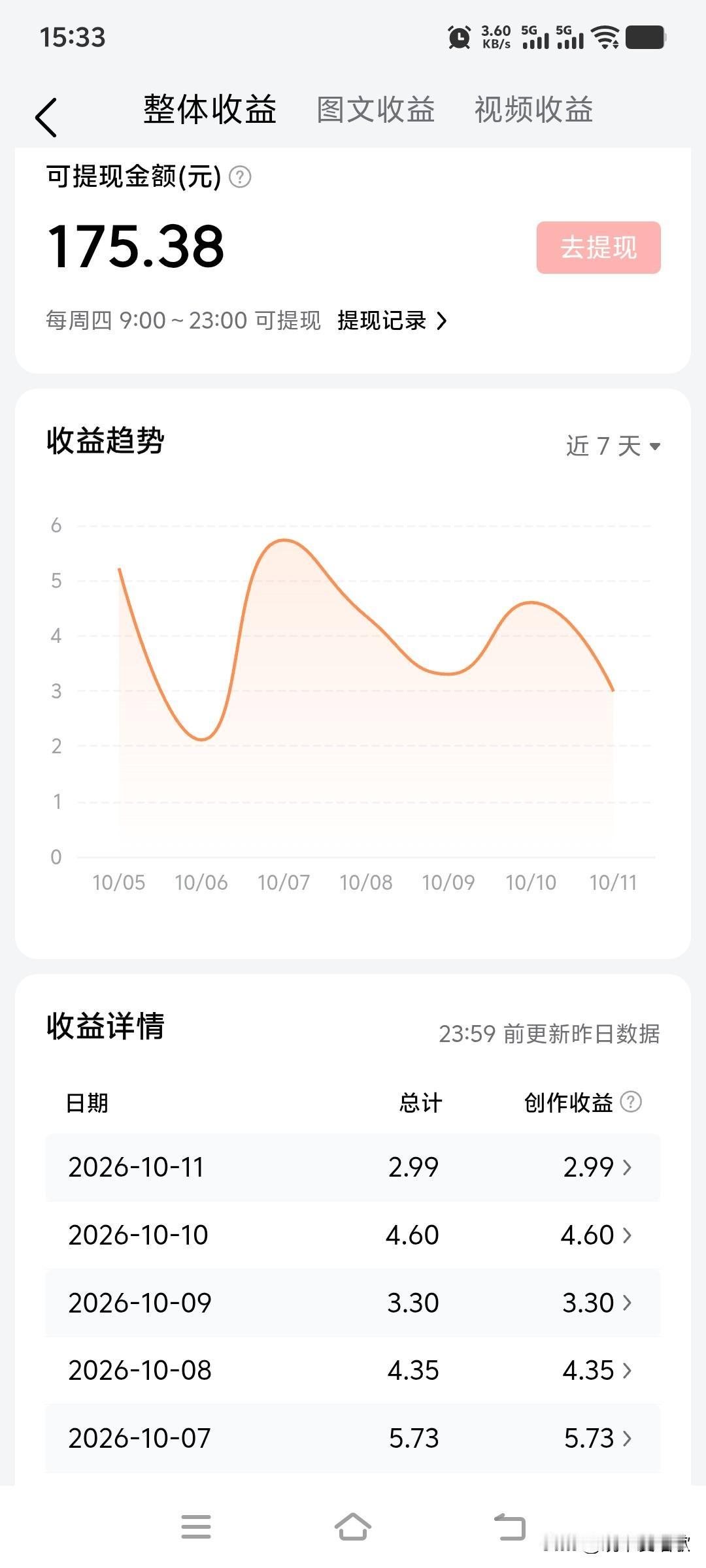 9月份玩微头条赚了175块钱，每天平均收益5块8元💰💰💰，够买两个包子了，
