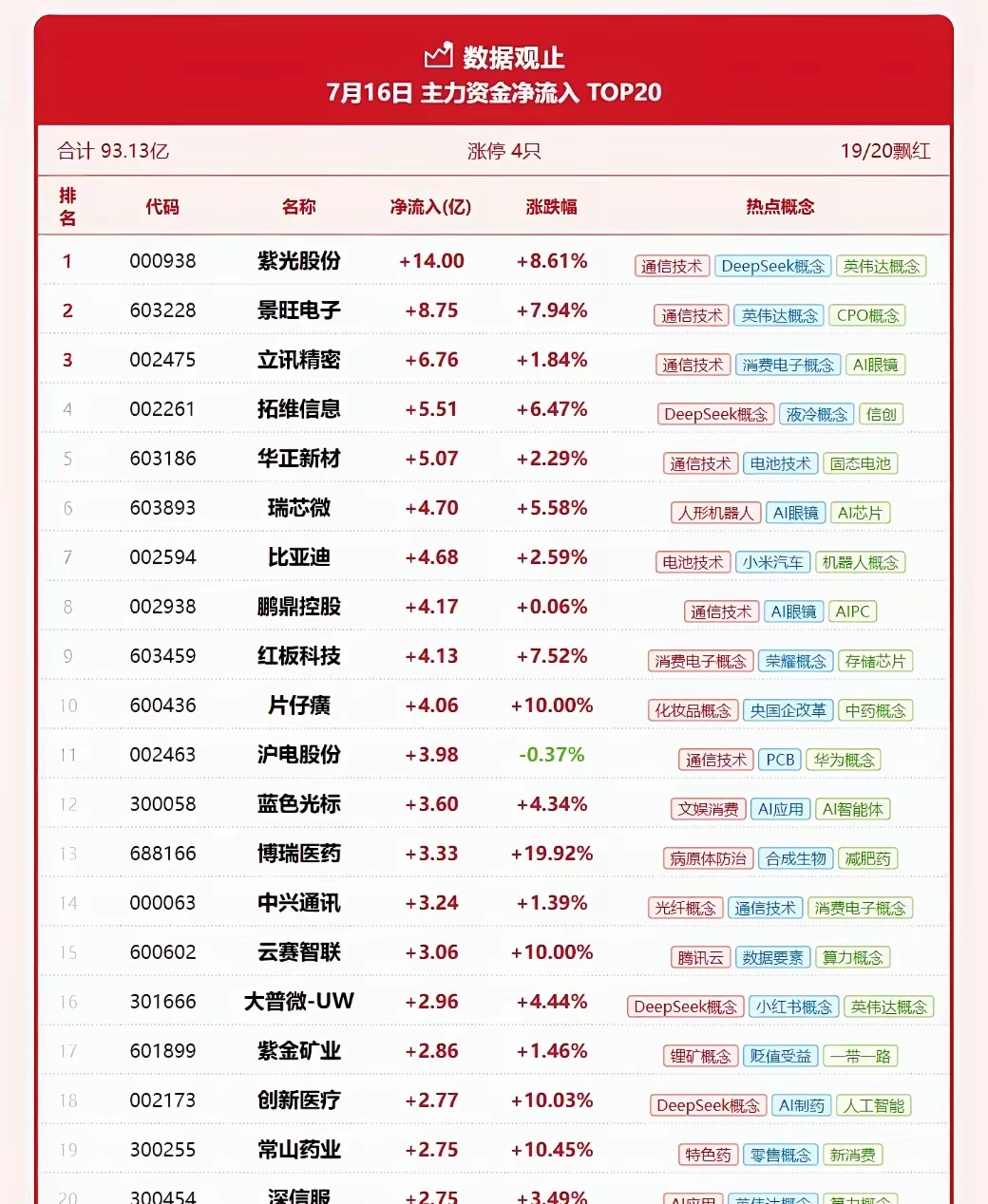 主力资金净流入TOP20合计93.13亿 涨停4只 19/20飘红1、通信技术/