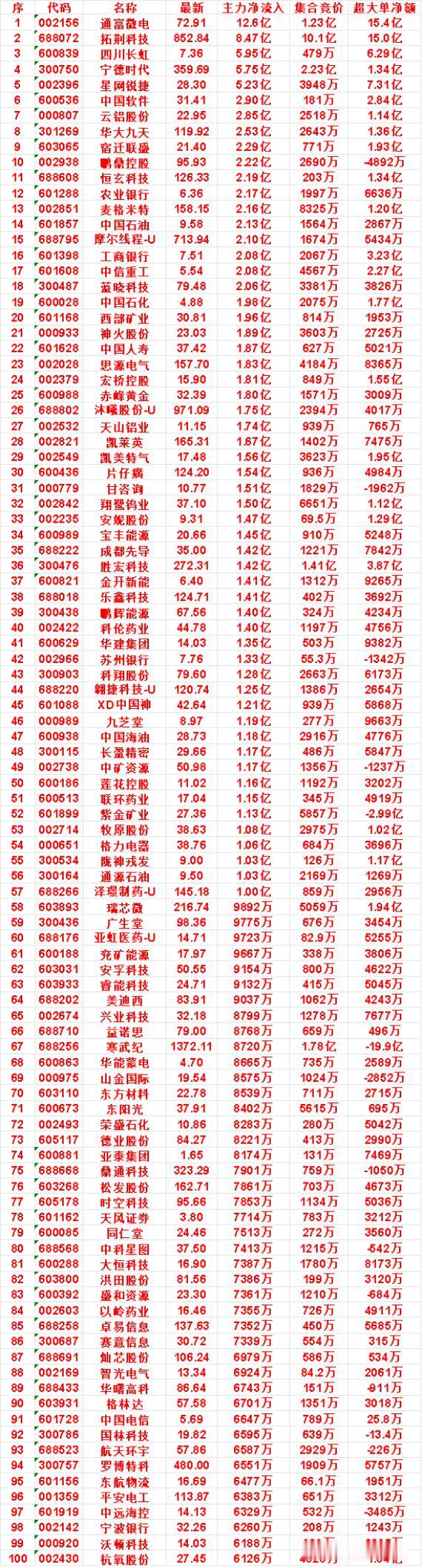 7月13日尾盘30分钟，主力资金“买入的”50名单一览！

片仔癀：净流入 1.