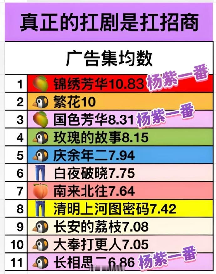 有网友说杨紫是内娱招商的神，这大家看了服不服[傻眼] ​​​锦绣芳华集均广告10