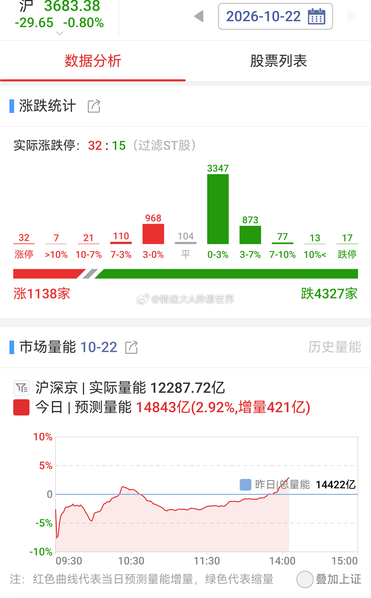 这里指数大D跌，情绪分歧，底背离再次新低整个市场呈现超卖状态，肯定会有资金提前博