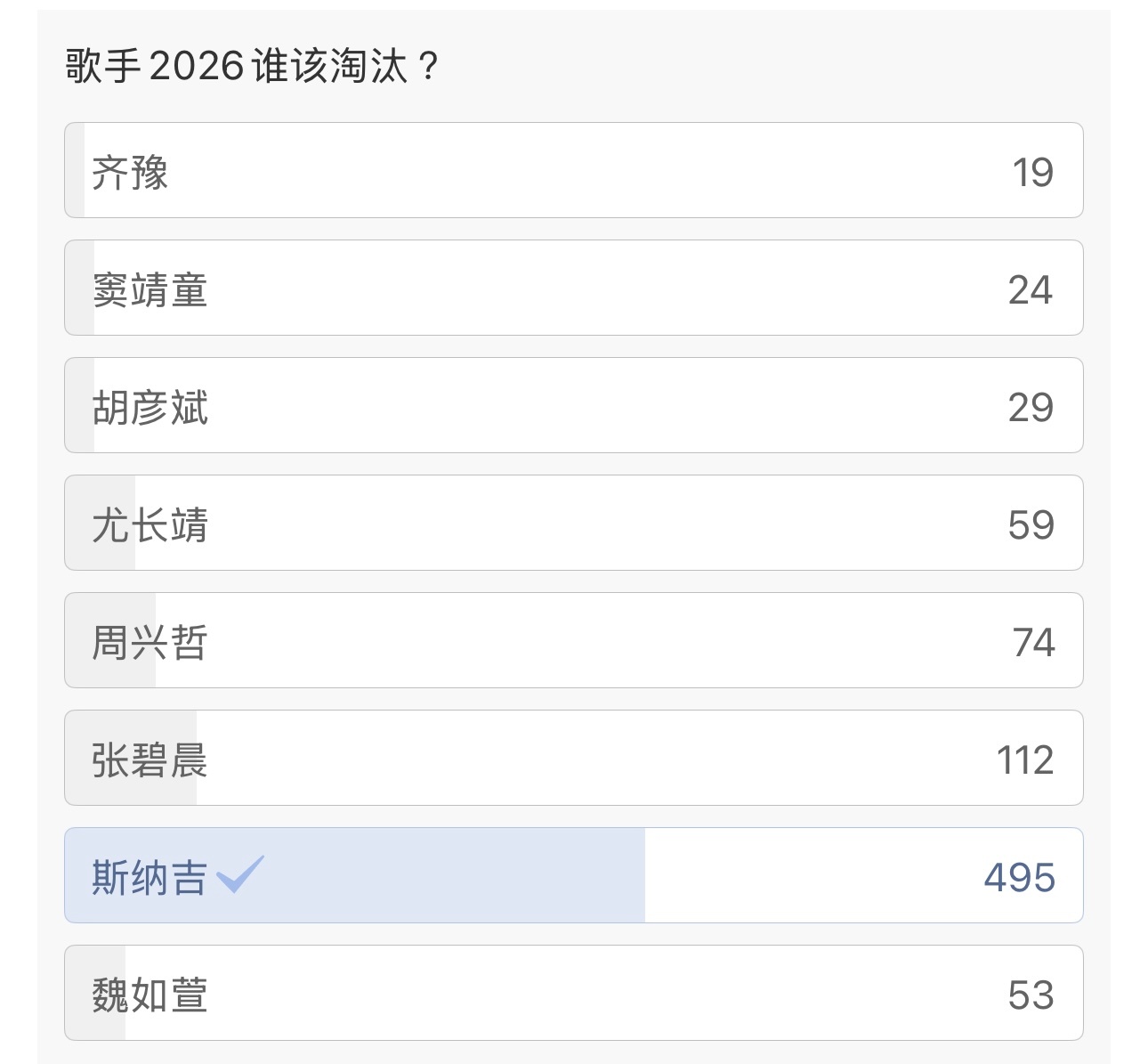 我觉得这个歌手2026第二期淘汰投票很准确。 