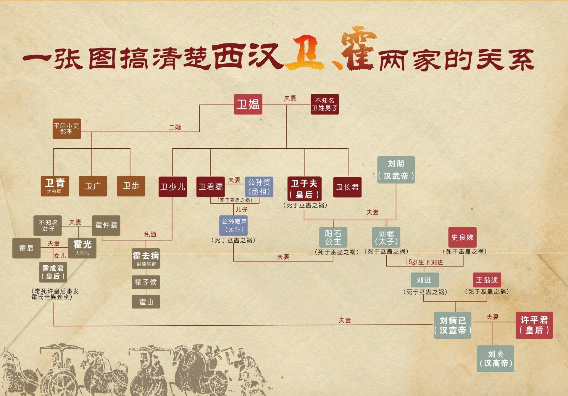 西汉卫、霍两家的历史延伸