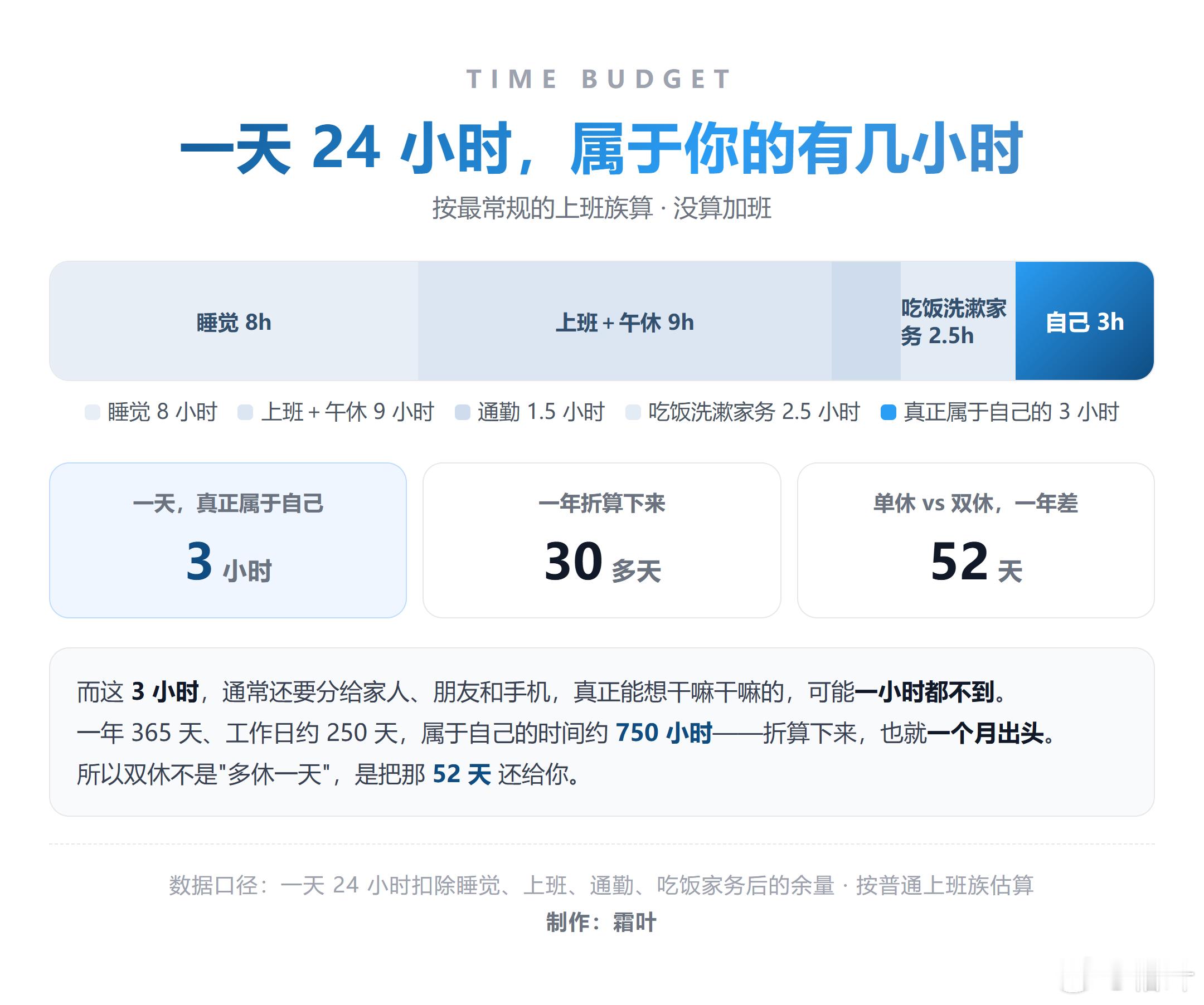 人真正属于自己的时间有多少 就按最常规的上班族算，不把加班算进去。一天 24 小