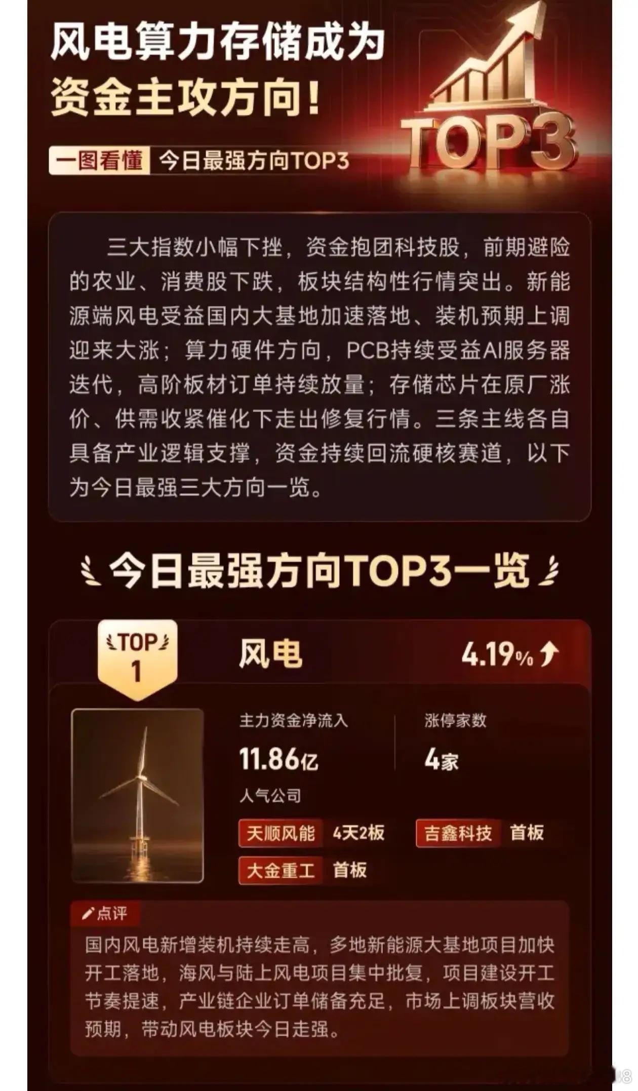风电算力存储成为资金主攻方向！一图看懂《今日最强方向TOP3》 ​​​