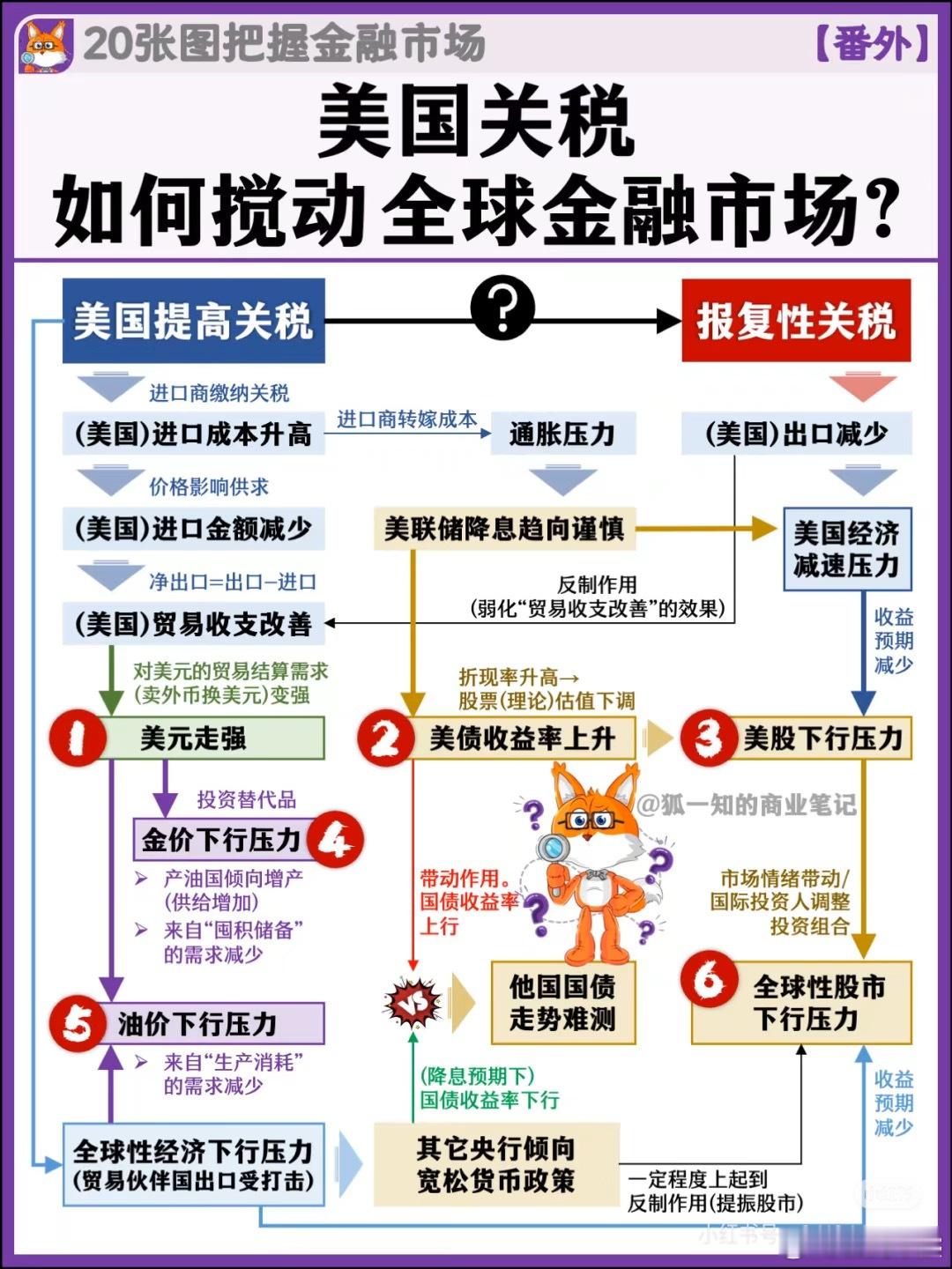 看看漂亮加关税，如何搅动全球金融市场！ 