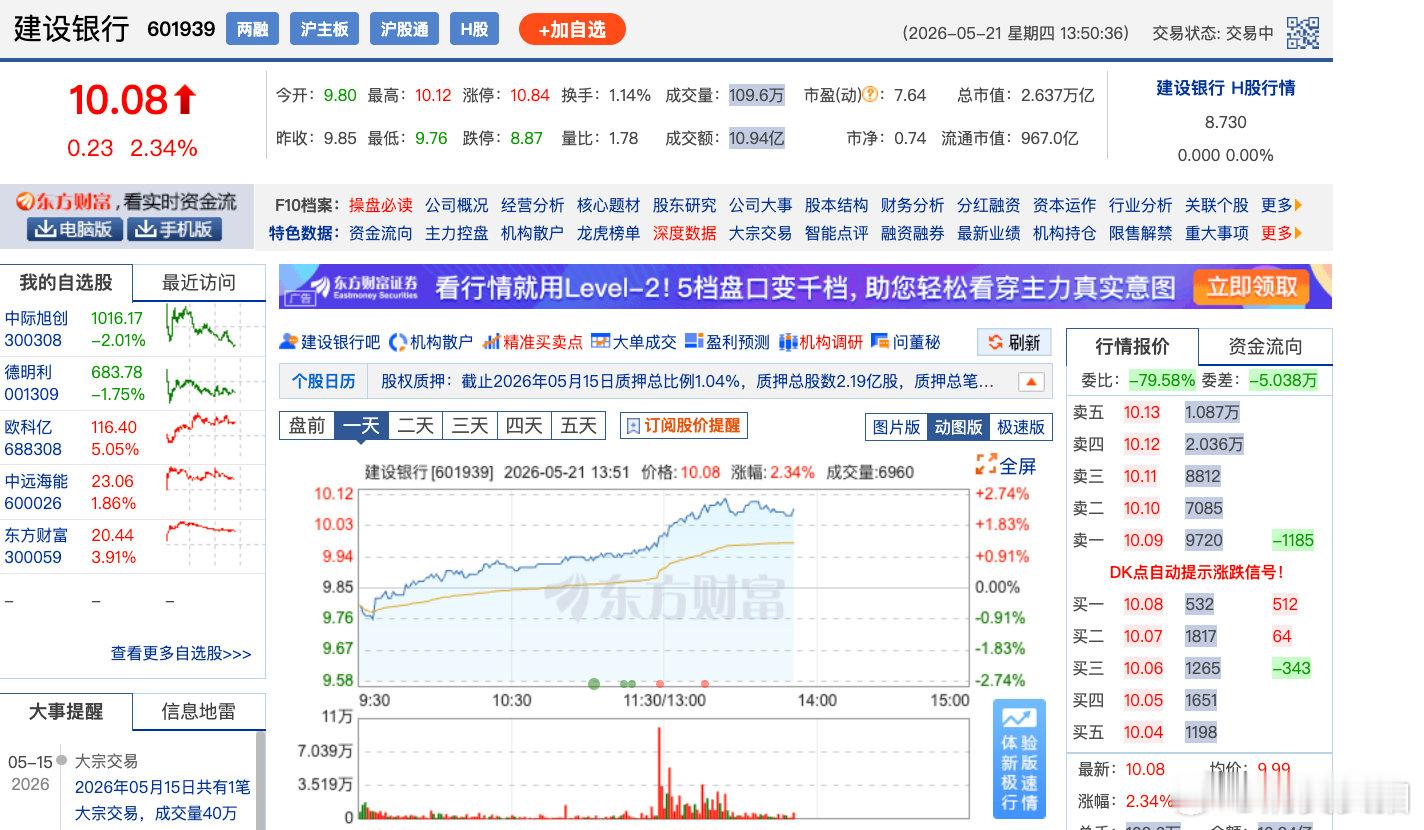 【银行股冲高建行涨超2%创历史新高】5月21日，午后银行板块震荡走强，建设银行涨