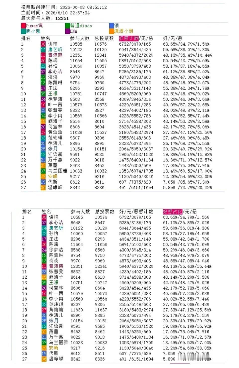 Pick姐姐｜数据记录｜从四公到五公，王濛好感票涨2259张，好感占比直接提升2
