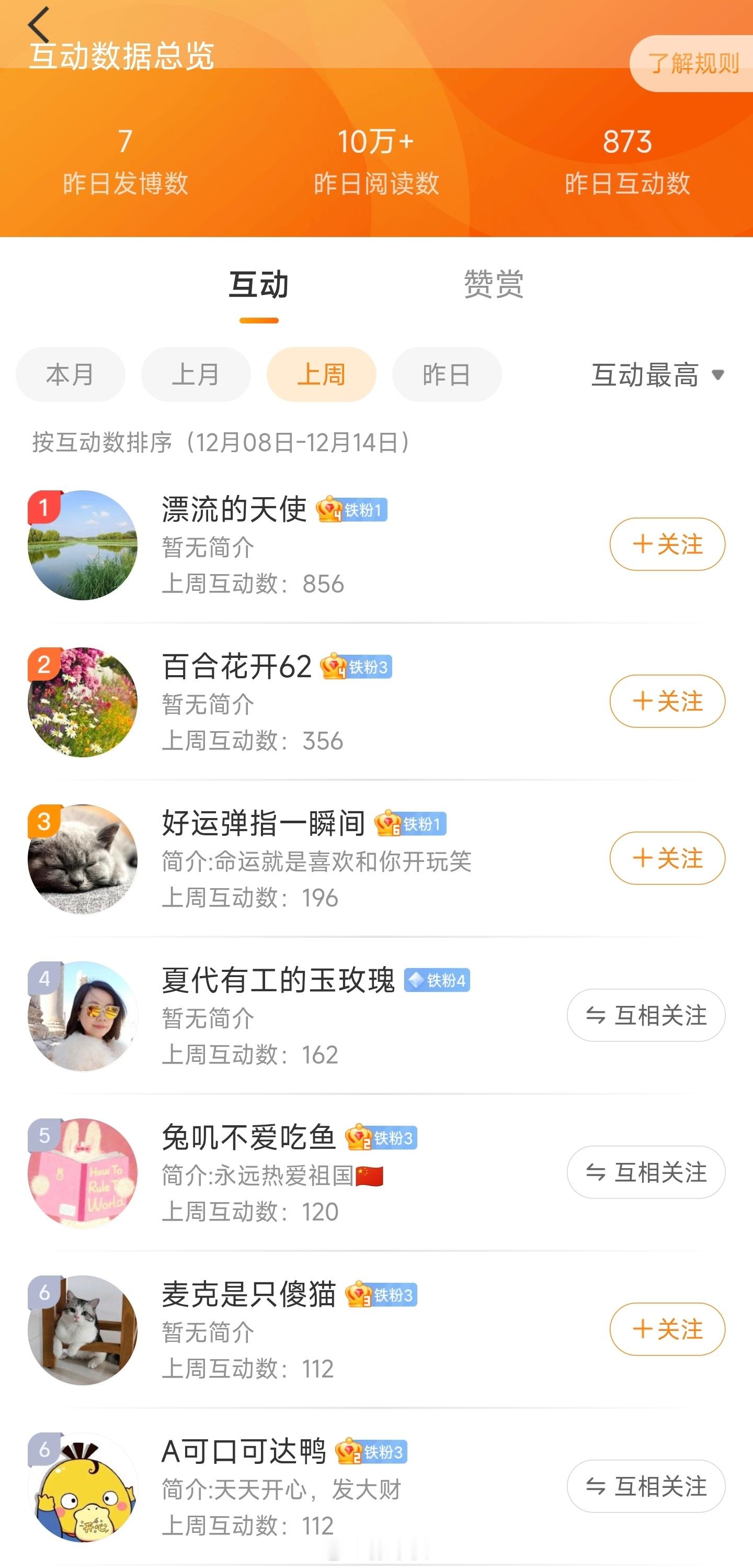 恭喜获得上周互动榜第一这是一位关注我不到20天的新朋友感谢关注和支持，老规矩福利