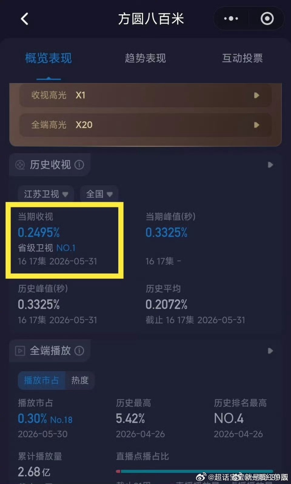 许凯方圆八百米 直接把江苏卫视干到省级卫视Top1️⃣了！阿拉soso厉害了吹爆