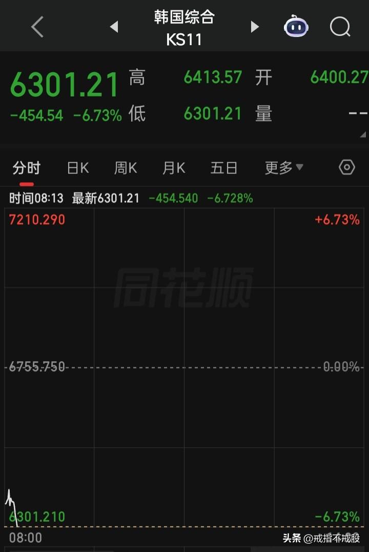 “韩日股市”开盘就双双暴跌
a今的日子又将不好过