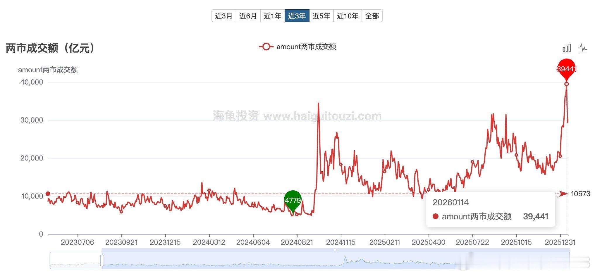 两市成交额超过3万亿说明市场过热，如果接近4万亿那就更热了，所以减持了一些医疗（